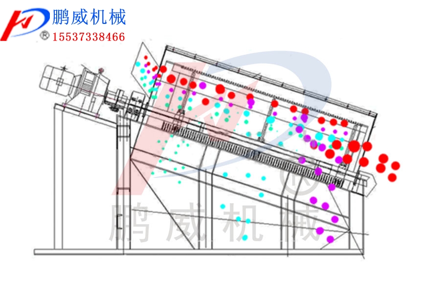 滾筒篩分機(jī)工作原理